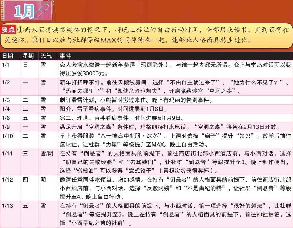 《女神异闻录4：黄金版》1月行动推荐