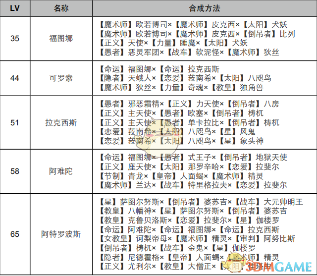 《女神异闻录4：黄金版》命运面具合成表