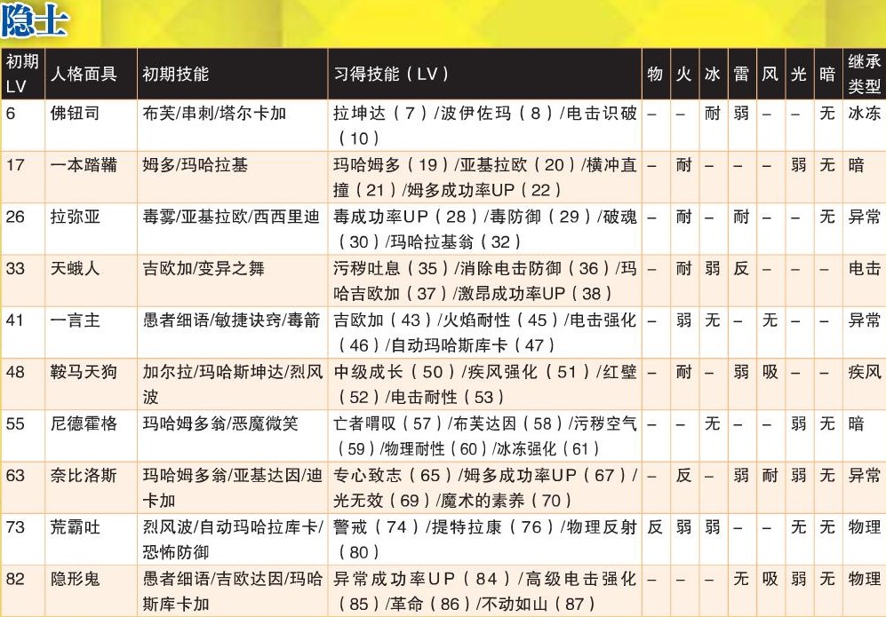 《女神异闻录4：黄金版》隐士全人格面具属性一览