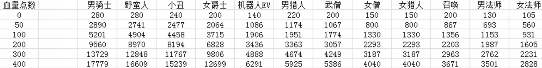 《地牢守护者：觉醒》各职业血量成长表分享
