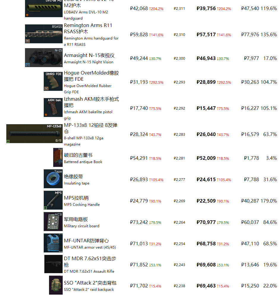 《逃离塔科夫》最近商品物价一览