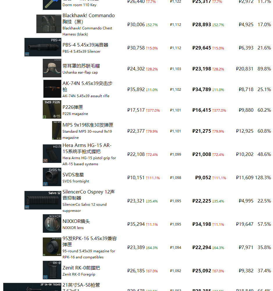 《逃离塔科夫》最近商品物价一览