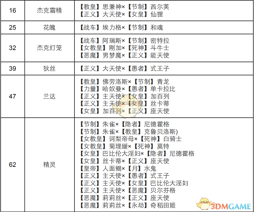《女神异闻录4：黄金版》魔术师面具合成表