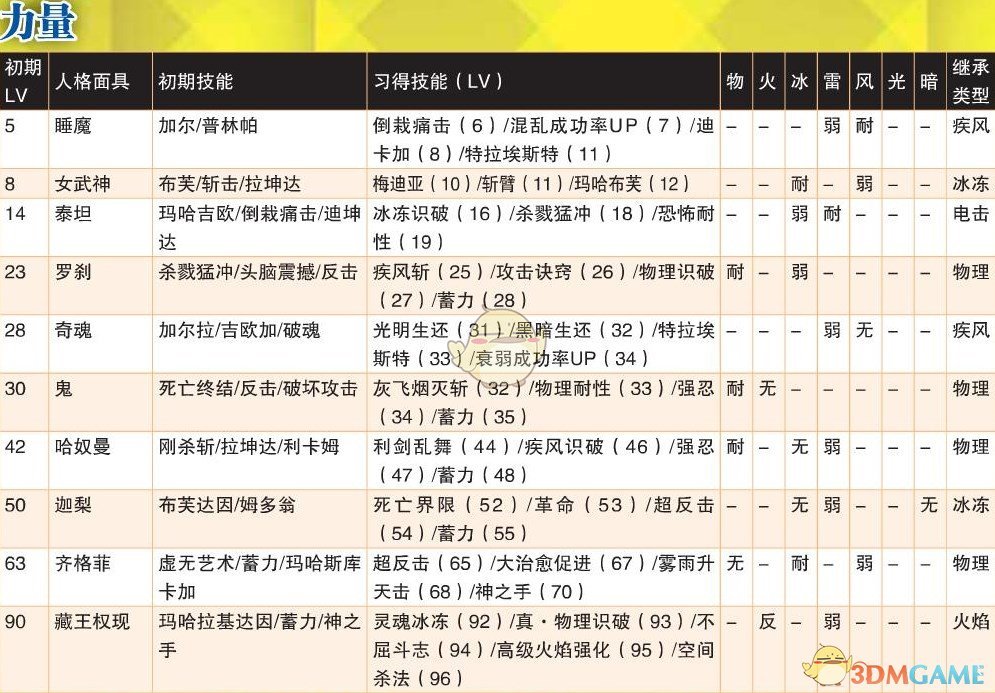 《女神异闻录4：黄金版》力量全人格面具属性一览