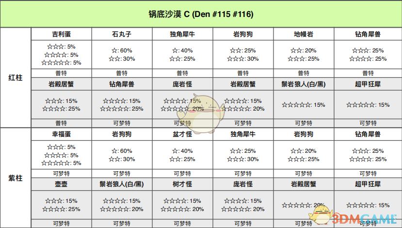 《宝可梦：剑/盾》锅底沙漠全巢穴信息一览