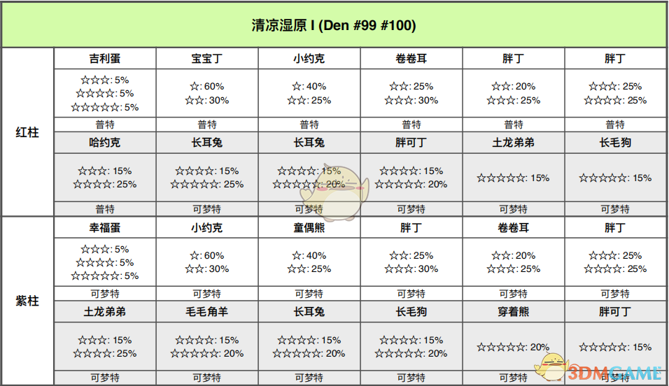 《宝可梦：剑/盾》清凉湿原全巢穴信息一览