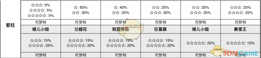 《宝可梦：剑/盾》揖礼平原全巢穴信息一览