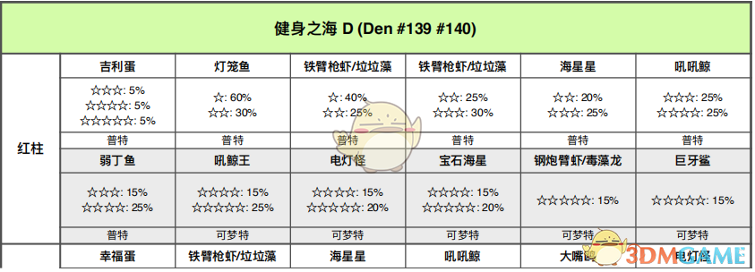 《宝可梦：剑/盾》健身之海全巢穴信息一览