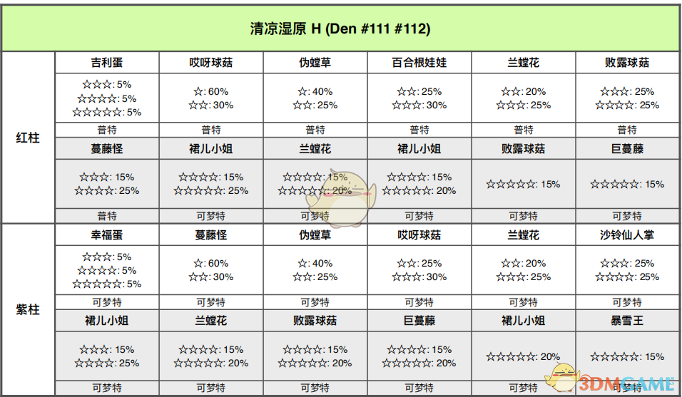 《宝可梦：剑/盾》清凉湿原全巢穴信息一览