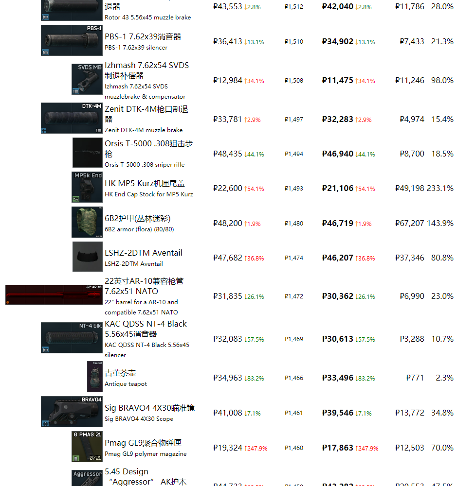 《逃离塔科夫》最近商品物价一览