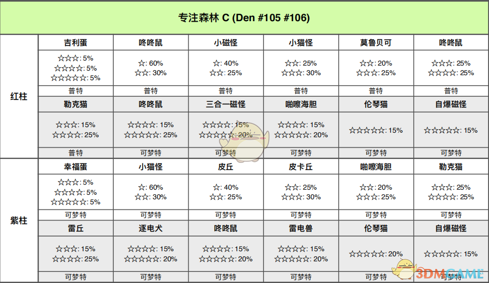 《宝可梦：剑/盾》专注森林全巢穴信息一览