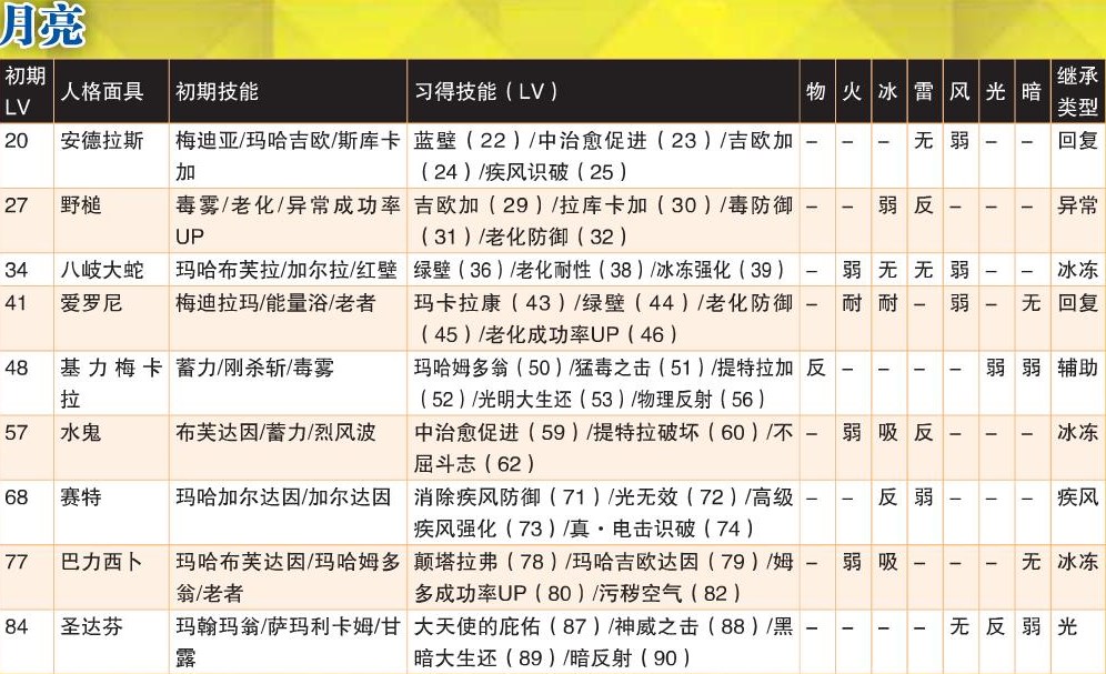 《女神异闻录4：黄金版》月亮全人格面具属性一览