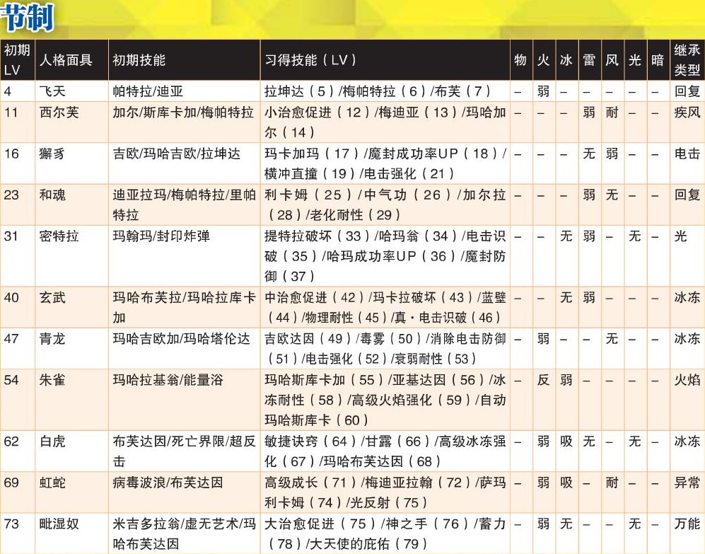 《女神异闻录4：黄金版》节制全人格面具属性一览