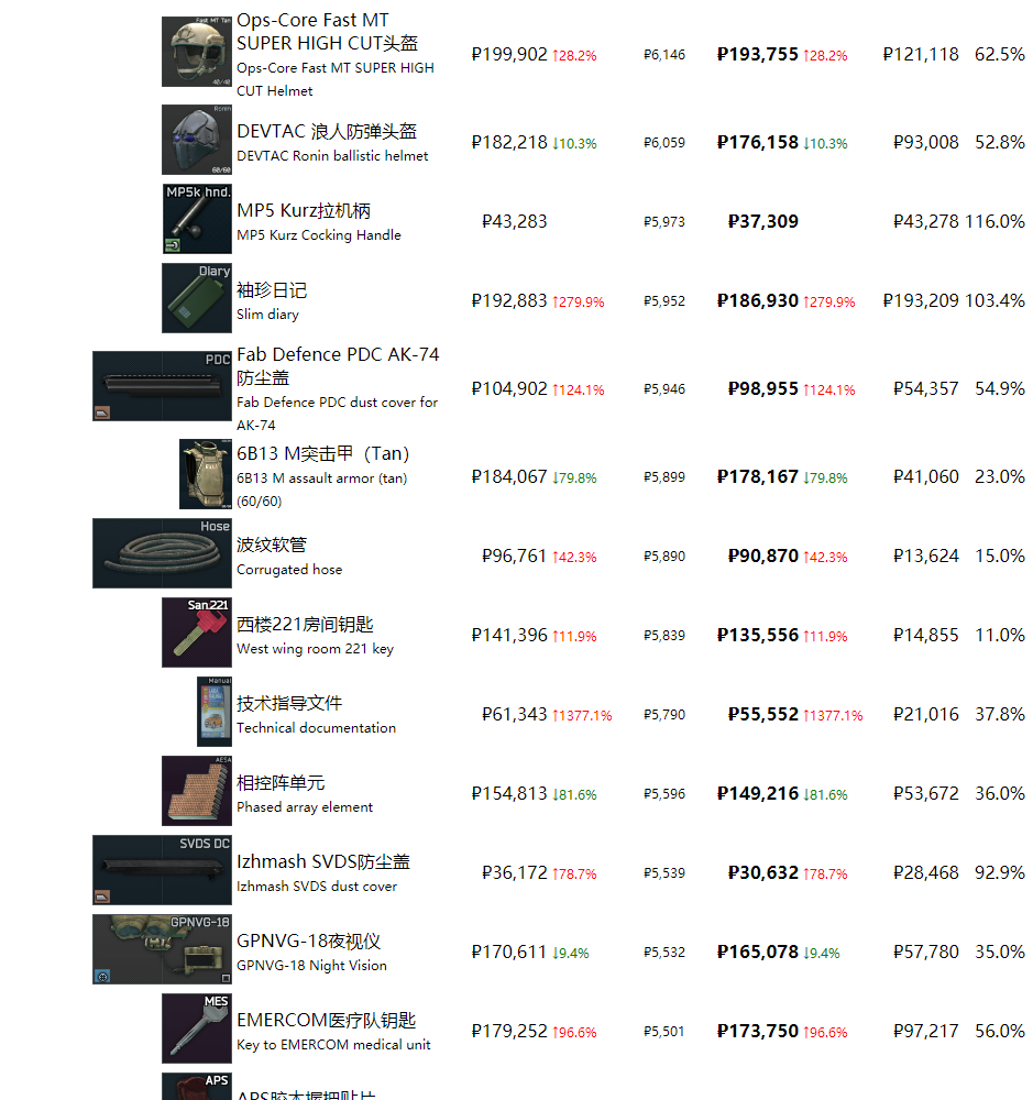 《逃离塔科夫》最近商品物价一览