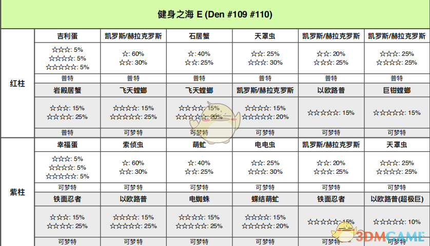 《宝可梦：剑/盾》健身之海全巢穴信息一览