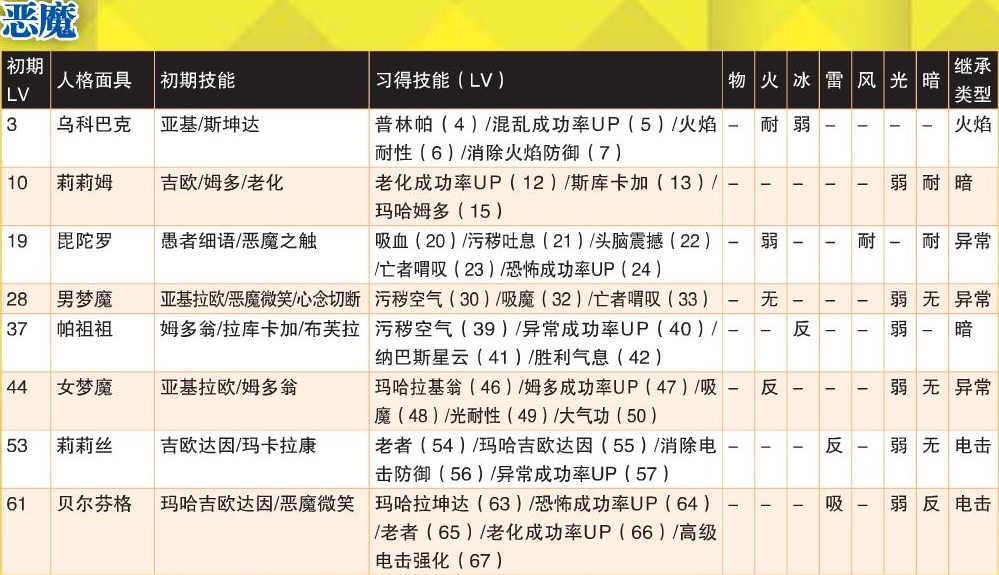 《女神异闻录4：黄金版》恶魔全人格面具属性一览