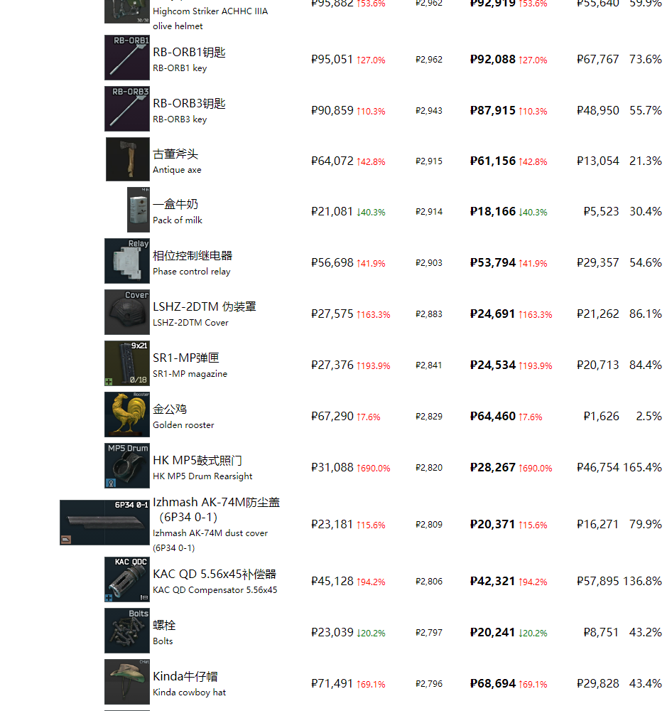 《逃离塔科夫》最近商品物价一览