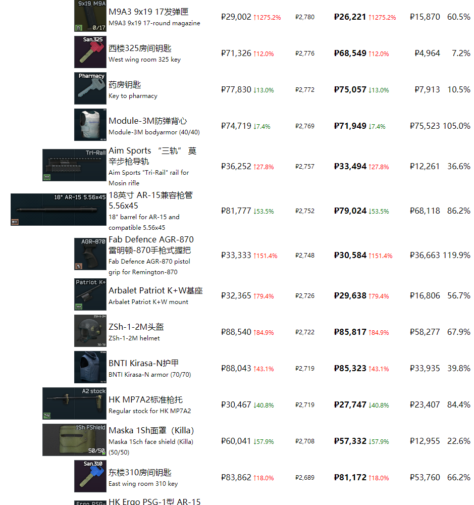 《逃离塔科夫》最近商品物价一览