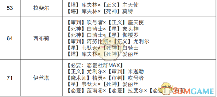 《女神异闻录4：黄金版》恋爱面具合成表