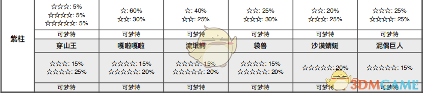 《宝可梦：剑/盾》斗志洞窟全巢穴信息一览