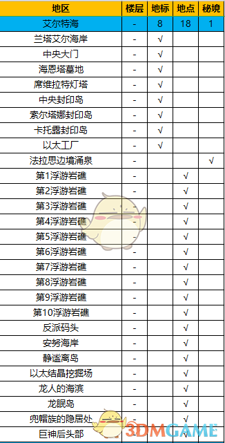 《异度神剑：终极版》艾尔特海全地图探索一览