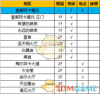 《异度神剑：终极版》皇都阿卡莫托全地图探索一览