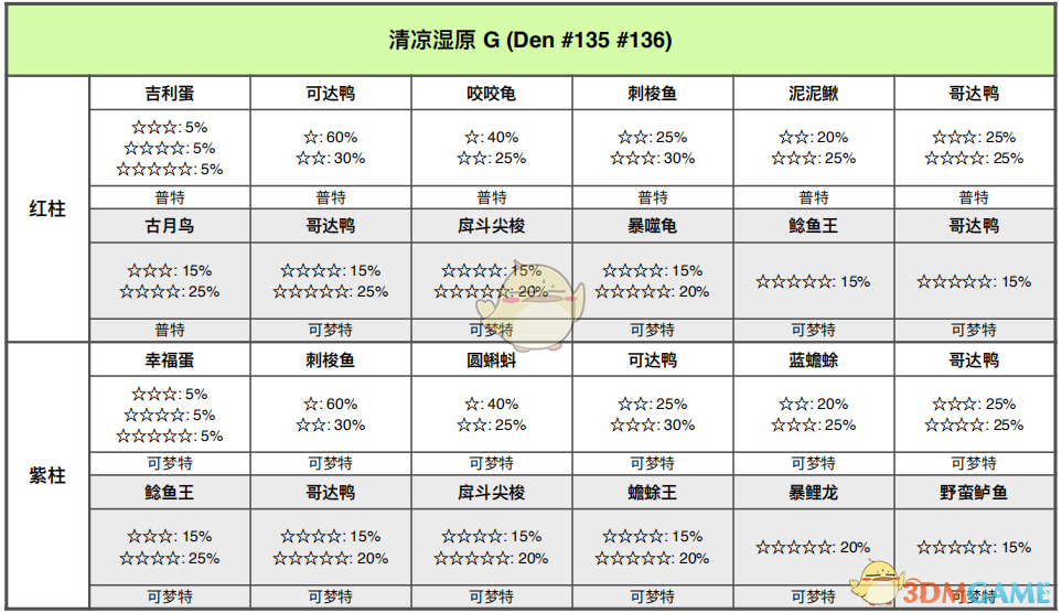 《宝可梦：剑/盾》清凉湿原全巢穴信息一览