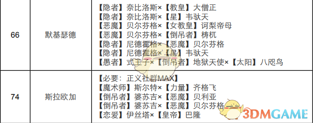 《女神异闻录4：黄金版》正义面具合成表