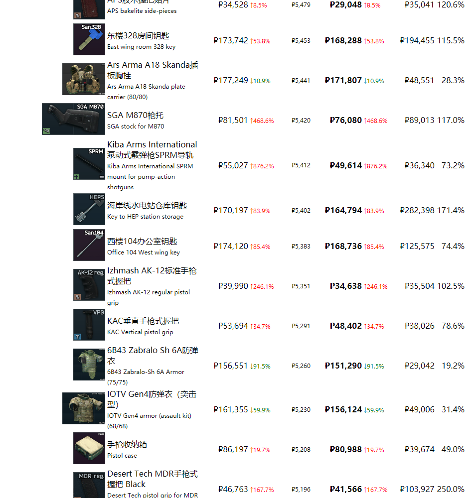 《逃离塔科夫》最近商品物价一览