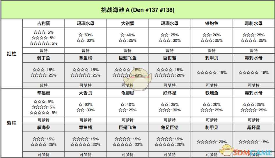 《宝可梦：剑/盾》挑战海滩全巢穴信息一览