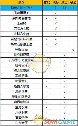 《异度神剑：终极版》磷光之地扎托尔全地图探索一览