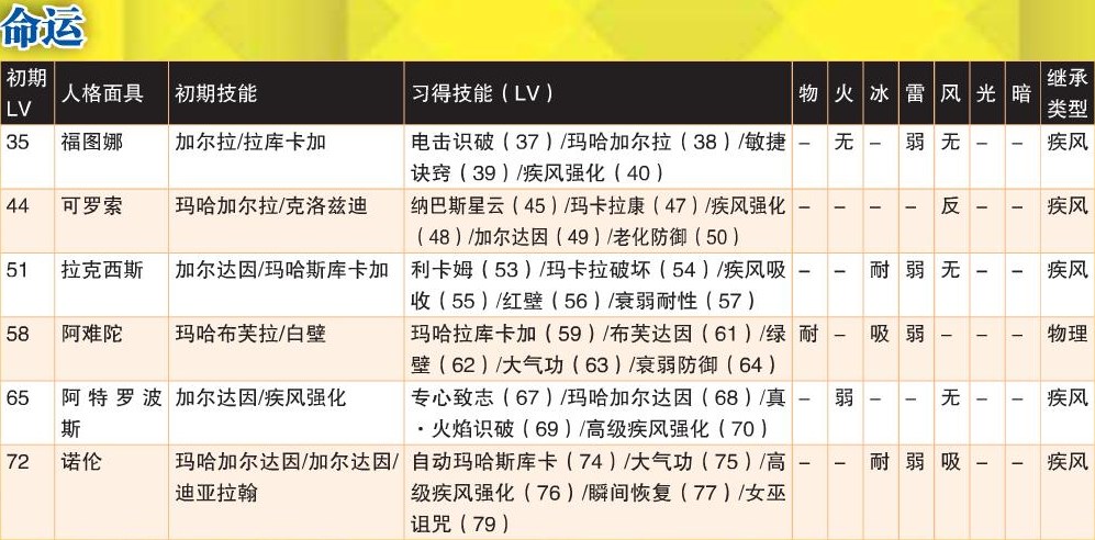 《女神异闻录4：黄金版》命运全人格面具属性一览