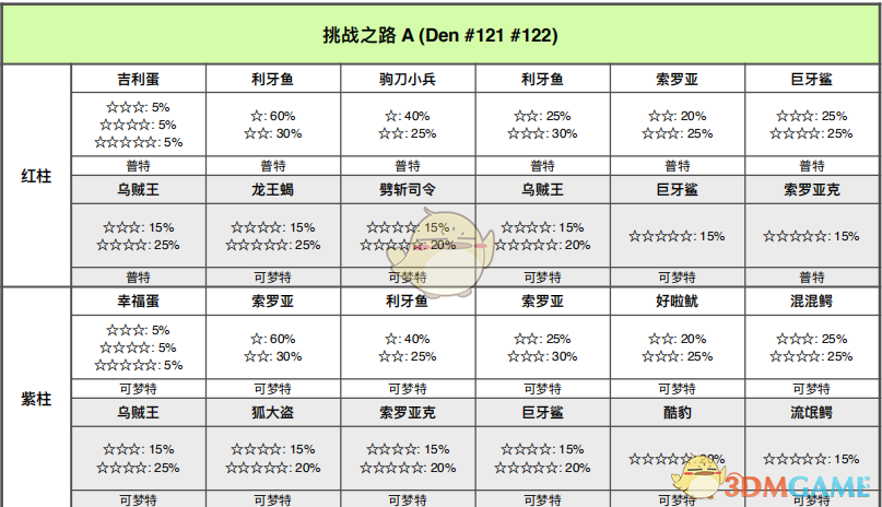 《宝可梦：剑/盾》挑战之路全巢穴信息一览