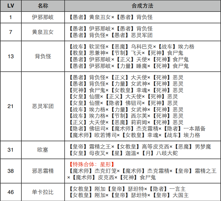 《女神异闻录4：黄金版》愚者面具合成表