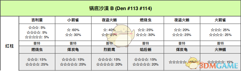 《宝可梦：剑/盾》锅底沙漠全巢穴信息一览