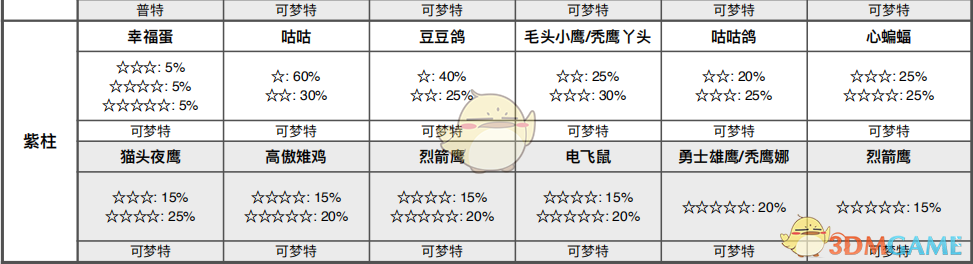 《宝可梦：剑/盾》圆环海域全巢穴信息一览