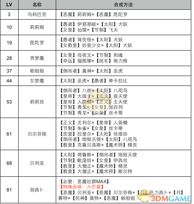 《女神异闻录4：黄金版》恶魔面具合成表