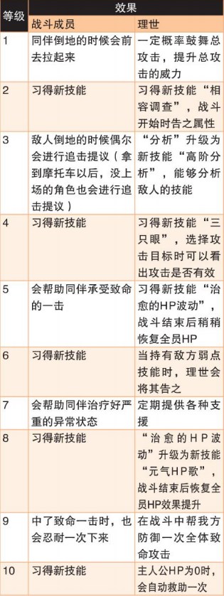 《女神异闻录4：黄金版》社群全等级效果介绍