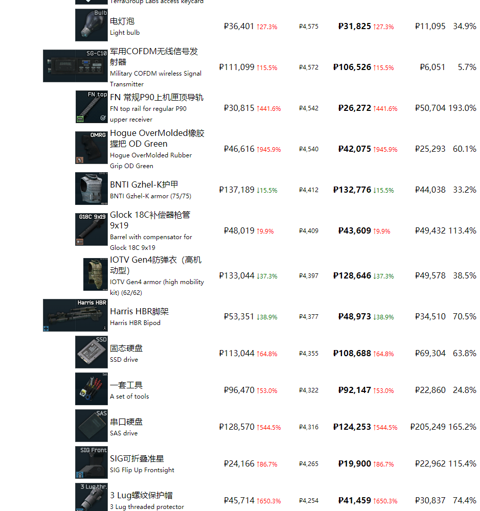《逃离塔科夫》最近商品物价一览