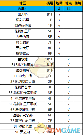 《异度神剑：终极版》边境村全地图探索一览
