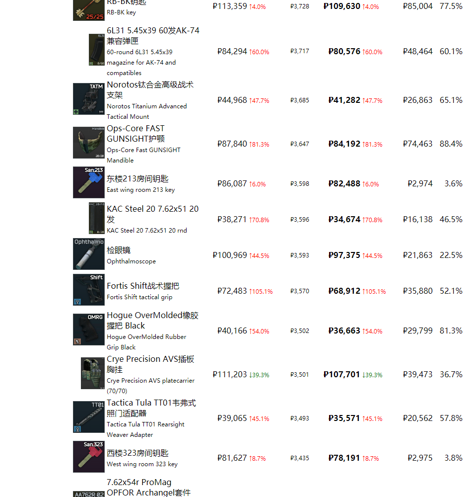 《逃离塔科夫》最近商品物价一览