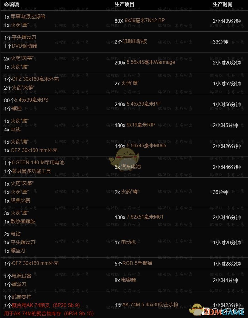《逃离塔科夫》藏身处工作台提升所需条件一览