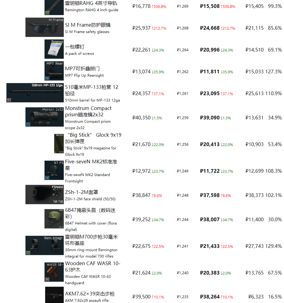 《逃离塔科夫》最近商品物价一览