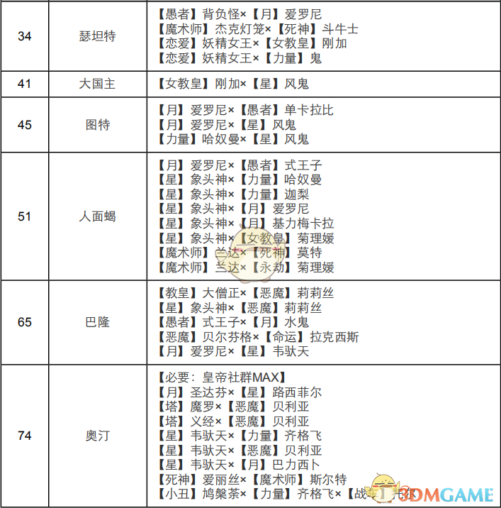 《女神异闻录4：黄金版》皇帝面具合成表