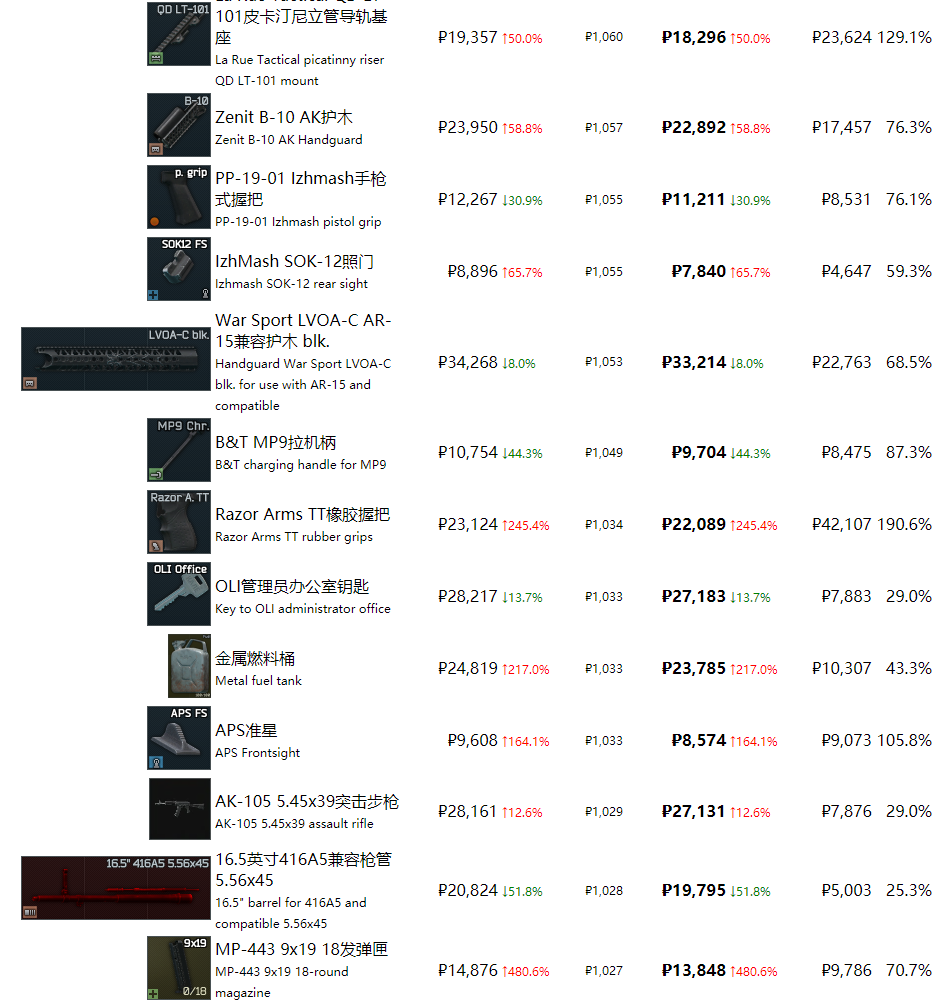 《逃离塔科夫》最近商品物价一览