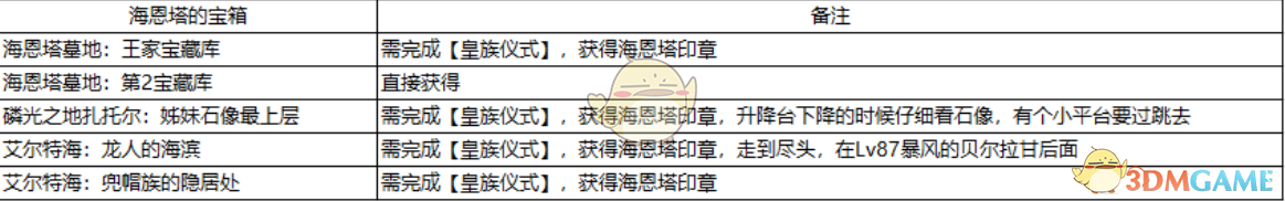《异度神剑：终极版》海恩塔的宝箱获取方法一览