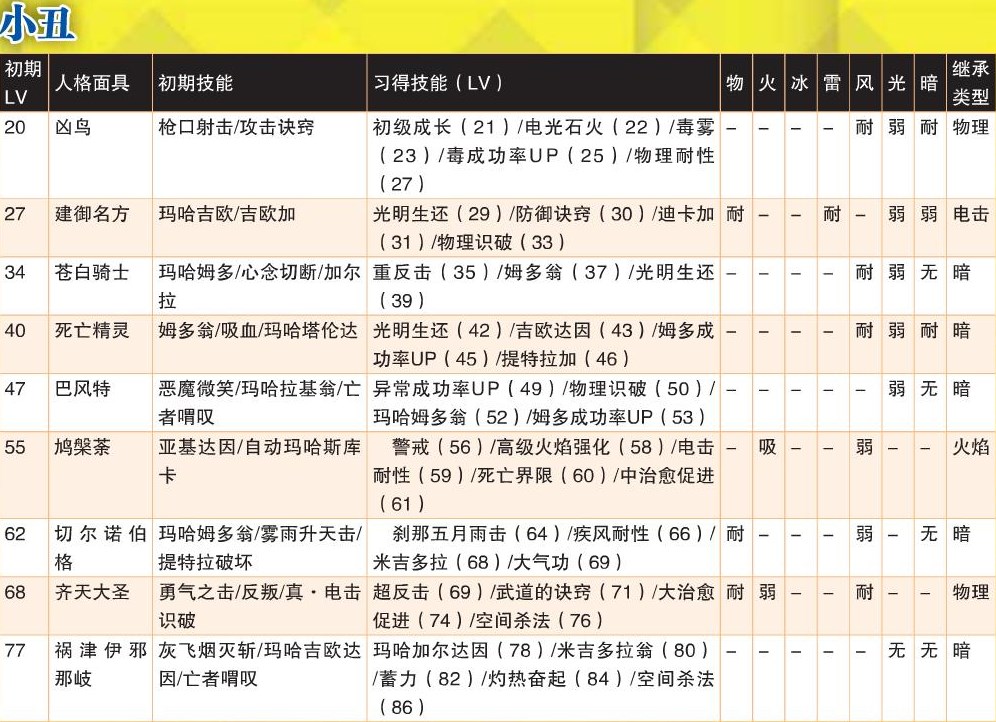 《女神异闻录4：黄金版》小丑全人格面具属性一览