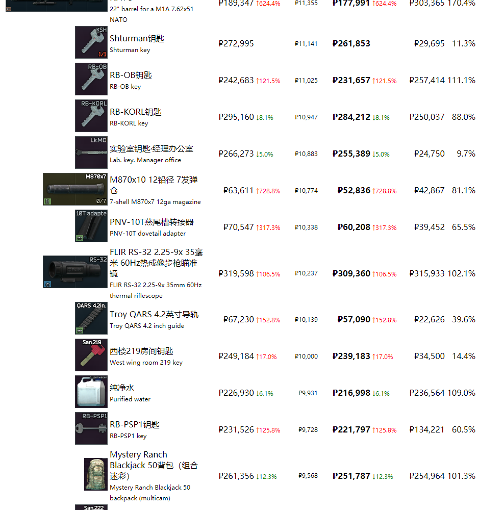 《逃离塔科夫》最近商品物价一览