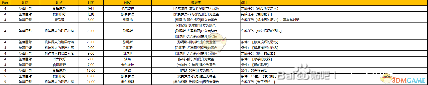 《异度神剑：终极版》隐居村落周边全NPC羁绊攻略一览