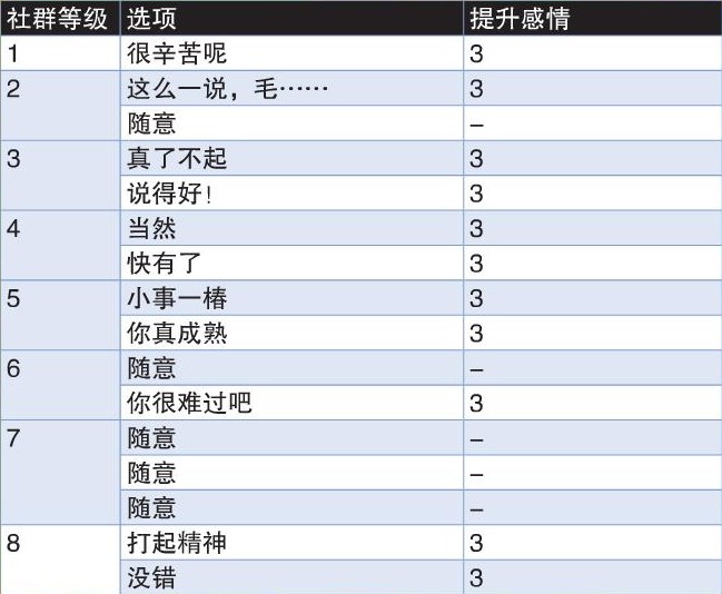 《女神异闻录4：黄金版》魔术师社群等级提升心得分享